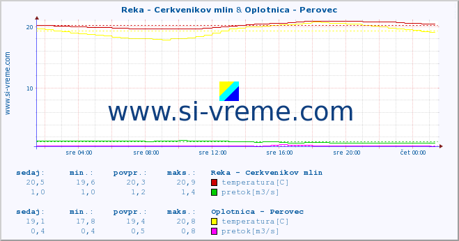 POVPREČJE :: Reka - Cerkvenikov mlin & Oplotnica - Perovec :: temperatura | pretok | višina :: zadnji dan / 5 minut.