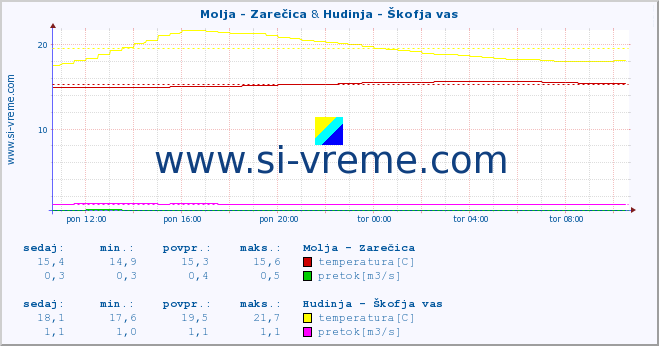 POVPREČJE :: Molja - Zarečica & Hudinja - Škofja vas :: temperatura | pretok | višina :: zadnji dan / 5 minut.