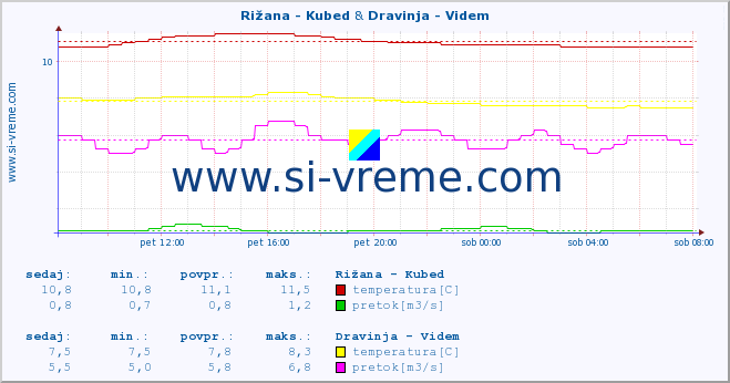 POVPREČJE :: Rižana - Kubed & Dravinja - Videm :: temperatura | pretok | višina :: zadnji dan / 5 minut.