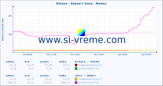 POVPREČJE :: Rižana - Kubed & Sava - Medno :: temperatura | pretok | višina :: zadnji dan / 5 minut.