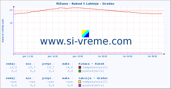 POVPREČJE :: Rižana - Kubed & Lahinja - Gradac :: temperatura | pretok | višina :: zadnji dan / 5 minut.