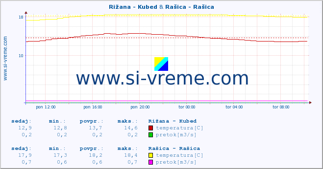 POVPREČJE :: Rižana - Kubed & Rašica - Rašica :: temperatura | pretok | višina :: zadnji dan / 5 minut.