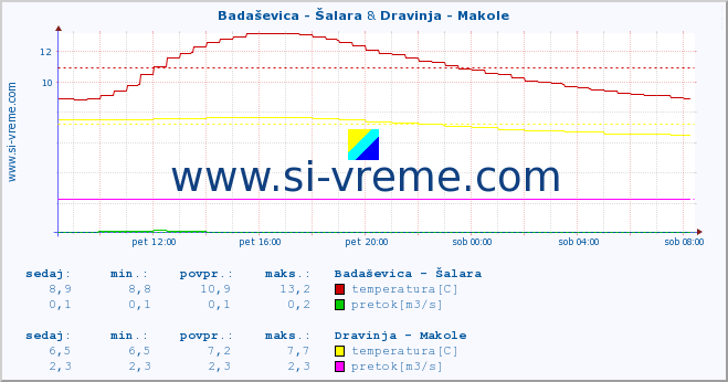 POVPREČJE :: Badaševica - Šalara & Dravinja - Makole :: temperatura | pretok | višina :: zadnji dan / 5 minut.