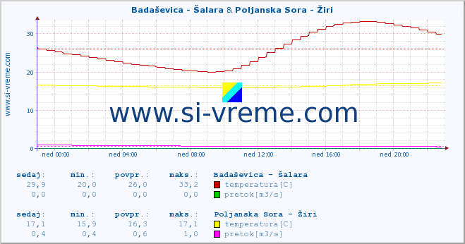 POVPREČJE :: Badaševica - Šalara & Poljanska Sora - Žiri :: temperatura | pretok | višina :: zadnji dan / 5 minut.