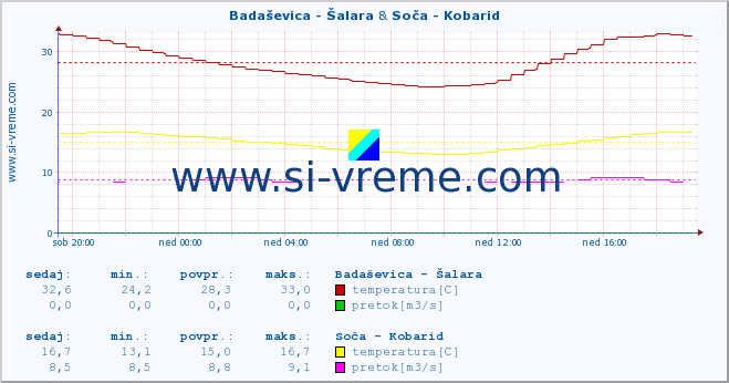 POVPREČJE :: Badaševica - Šalara & Soča - Kobarid :: temperatura | pretok | višina :: zadnji dan / 5 minut.