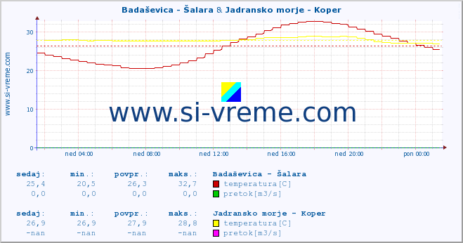 POVPREČJE :: Badaševica - Šalara & Jadransko morje - Koper :: temperatura | pretok | višina :: zadnji dan / 5 minut.