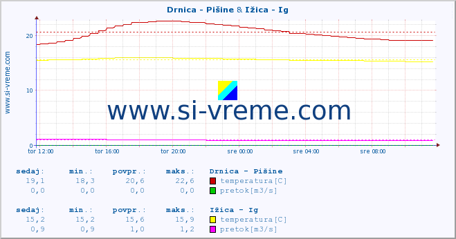 POVPREČJE :: Drnica - Pišine & Ižica - Ig :: temperatura | pretok | višina :: zadnji dan / 5 minut.