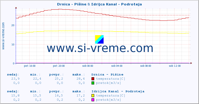 POVPREČJE :: Drnica - Pišine & Idrijca Kanal - Podroteja :: temperatura | pretok | višina :: zadnji dan / 5 minut.