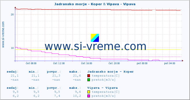 POVPREČJE :: Jadransko morje - Koper & Vipava - Vipava :: temperatura | pretok | višina :: zadnji dan / 5 minut.