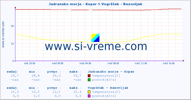 POVPREČJE :: Jadransko morje - Koper & Vogršček - Bezovljak :: temperatura | pretok | višina :: zadnji dan / 5 minut.