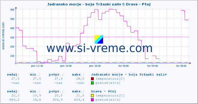 POVPREČJE :: Jadransko morje - boja Tržaski zaliv & Drava - Ptuj :: temperatura | pretok | višina :: zadnji dan / 5 minut.