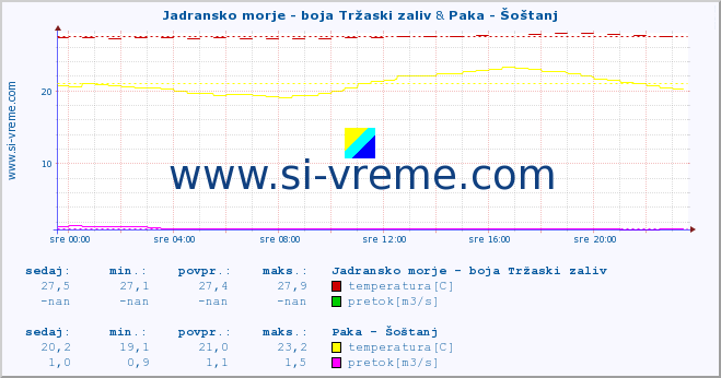 POVPREČJE :: Jadransko morje - boja Tržaski zaliv & Paka - Šoštanj :: temperatura | pretok | višina :: zadnji dan / 5 minut.