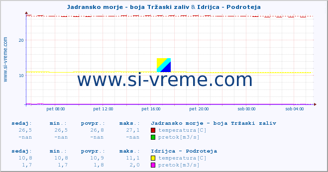 POVPREČJE :: Jadransko morje - boja Tržaski zaliv & Idrijca - Podroteja :: temperatura | pretok | višina :: zadnji dan / 5 minut.