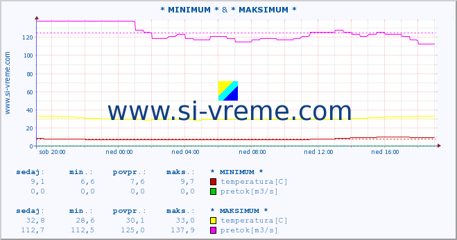 POVPREČJE :: * MINIMUM * & * MAKSIMUM * :: temperatura | pretok | višina :: zadnji dan / 5 minut.