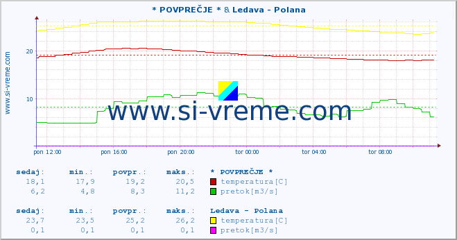 POVPREČJE :: * POVPREČJE * & Ledava - Polana :: temperatura | pretok | višina :: zadnji dan / 5 minut.