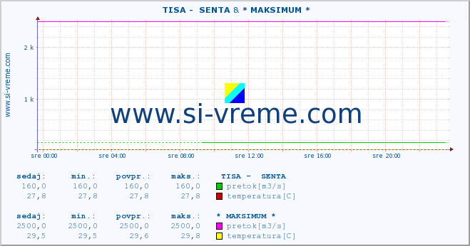 POVPREČJE ::  TISA -  SENTA & * MAKSIMUM * :: višina | pretok | temperatura :: zadnji dan / 5 minut.