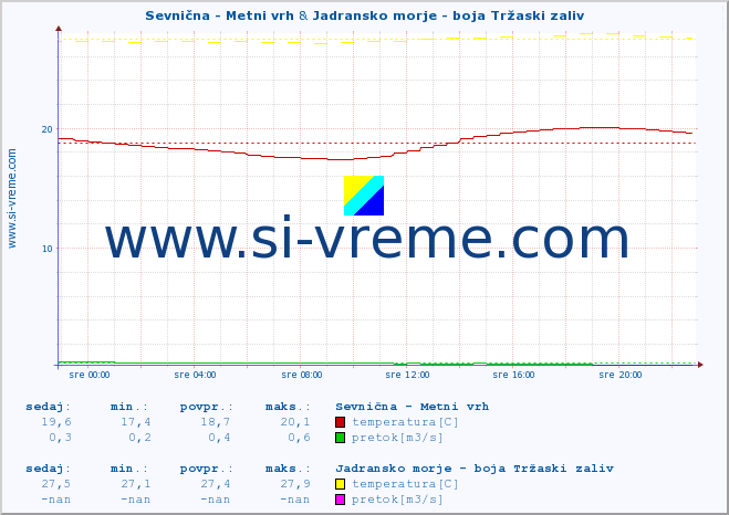 POVPREČJE :: Sevnična - Metni vrh & Jadransko morje - boja Tržaski zaliv :: temperatura | pretok | višina :: zadnji dan / 5 minut.