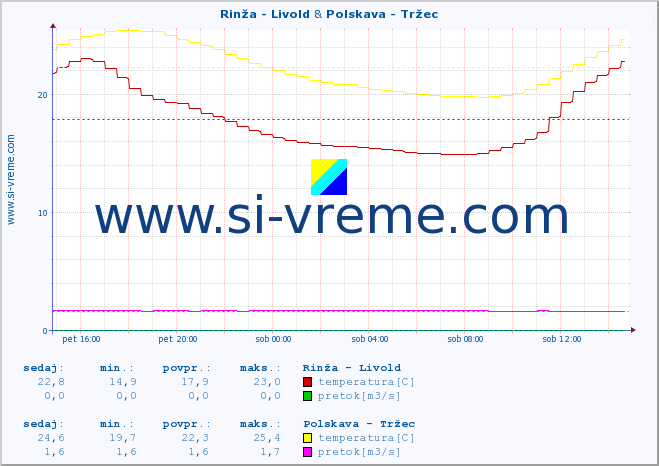 POVPREČJE :: Rinža - Livold & Polskava - Tržec :: temperatura | pretok | višina :: zadnji dan / 5 minut.