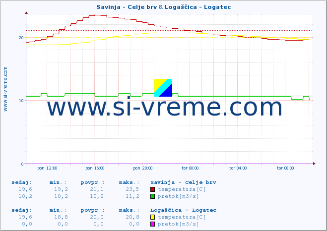 POVPREČJE :: Savinja - Celje brv & Logaščica - Logatec :: temperatura | pretok | višina :: zadnji dan / 5 minut.