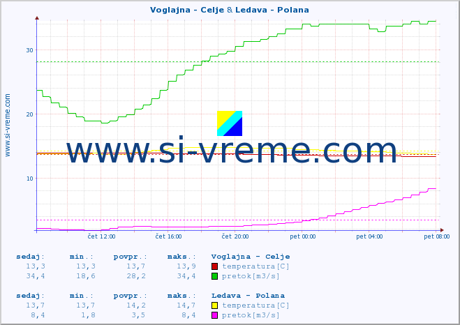 POVPREČJE :: Voglajna - Celje & Ledava - Polana :: temperatura | pretok | višina :: zadnji dan / 5 minut.