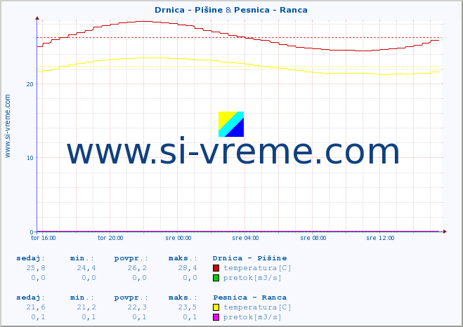 POVPREČJE :: Drnica - Pišine & Pesnica - Ranca :: temperatura | pretok | višina :: zadnji dan / 5 minut.