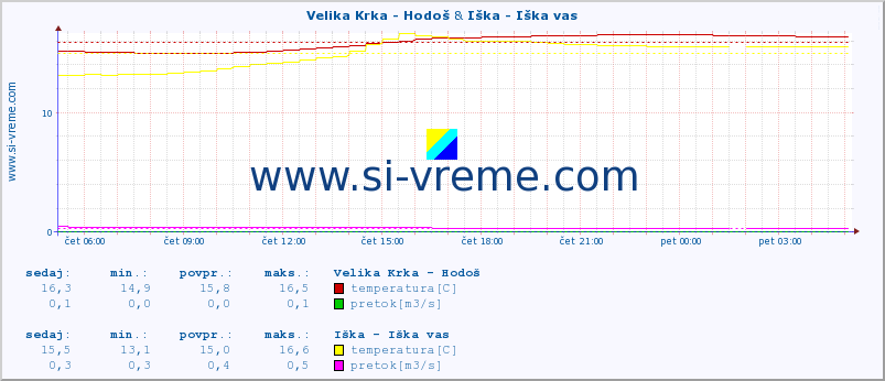 POVPREČJE :: Velika Krka - Hodoš & Iška - Iška vas :: temperatura | pretok | višina :: zadnji dan / 5 minut.