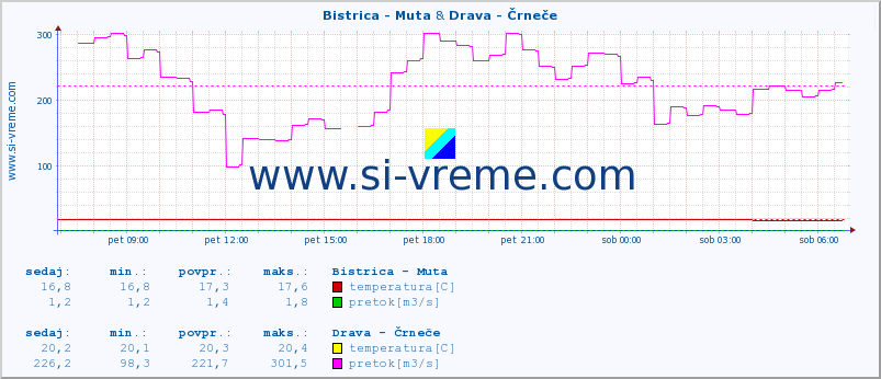 POVPREČJE :: Bistrica - Muta & Drava - Črneče :: temperatura | pretok | višina :: zadnji dan / 5 minut.