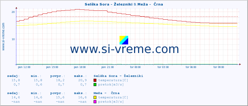 POVPREČJE :: Selška Sora - Železniki & Meža -  Črna :: temperatura | pretok | višina :: zadnji dan / 5 minut.