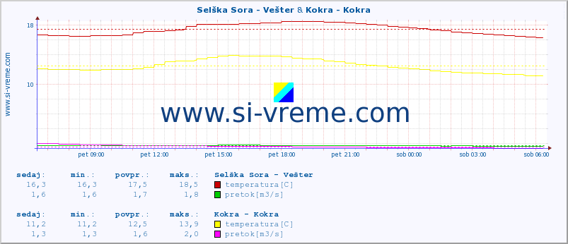 POVPREČJE :: Selška Sora - Vešter & Kokra - Kokra :: temperatura | pretok | višina :: zadnji dan / 5 minut.