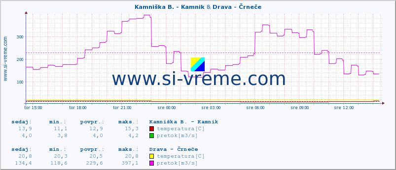 POVPREČJE :: Kamniška B. - Kamnik & Drava - Črneče :: temperatura | pretok | višina :: zadnji dan / 5 minut.