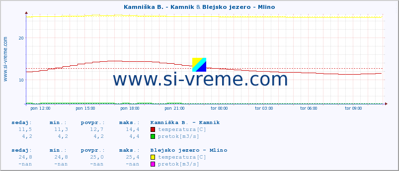 POVPREČJE :: Kamniška B. - Kamnik & Blejsko jezero - Mlino :: temperatura | pretok | višina :: zadnji dan / 5 minut.