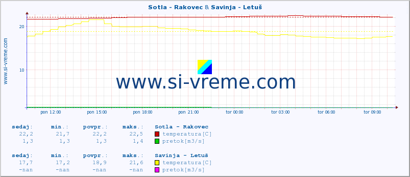 POVPREČJE :: Sotla - Rakovec & Savinja - Letuš :: temperatura | pretok | višina :: zadnji dan / 5 minut.