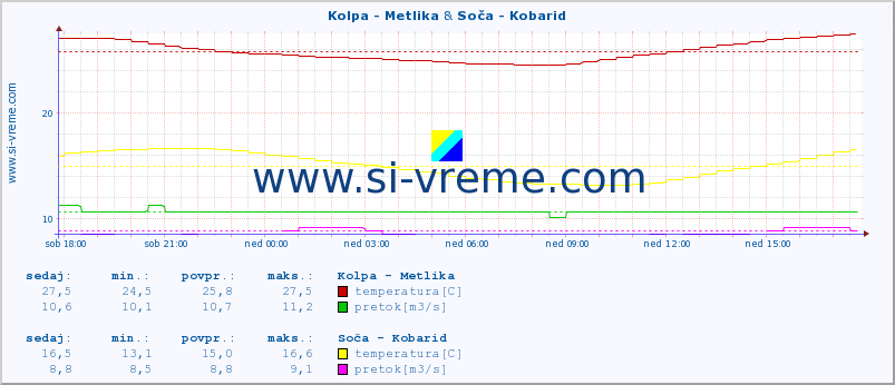 POVPREČJE :: Kolpa - Metlika & Soča - Kobarid :: temperatura | pretok | višina :: zadnji dan / 5 minut.