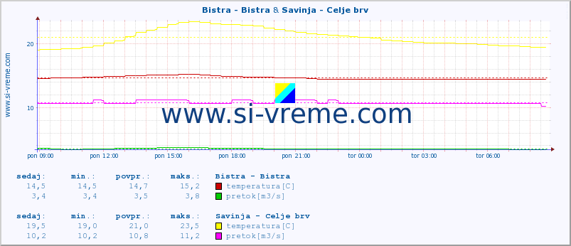 POVPREČJE :: Bistra - Bistra & Savinja - Celje brv :: temperatura | pretok | višina :: zadnji dan / 5 minut.