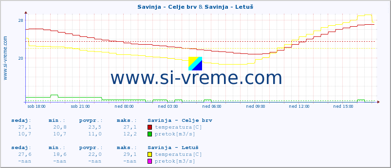 POVPREČJE :: Savinja - Celje brv & Savinja - Letuš :: temperatura | pretok | višina :: zadnji dan / 5 minut.