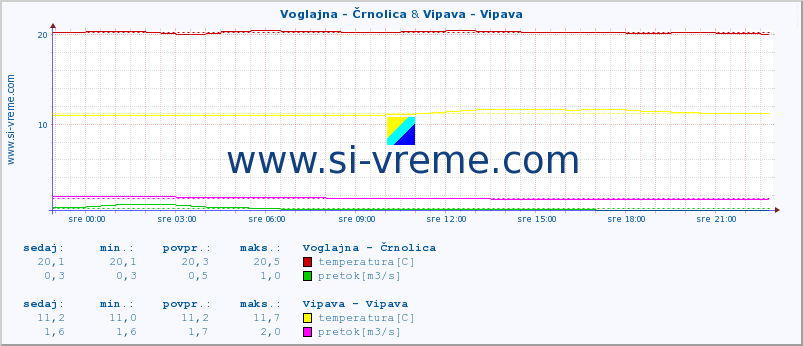 POVPREČJE :: Voglajna - Črnolica & Vipava - Vipava :: temperatura | pretok | višina :: zadnji dan / 5 minut.