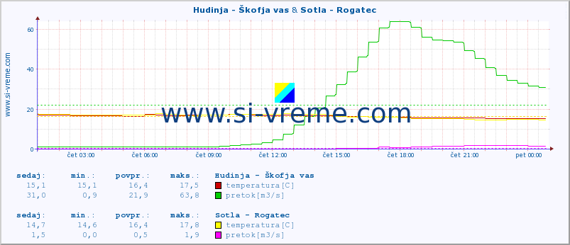 POVPREČJE :: Hudinja - Škofja vas & Sotla - Rogatec :: temperatura | pretok | višina :: zadnji dan / 5 minut.