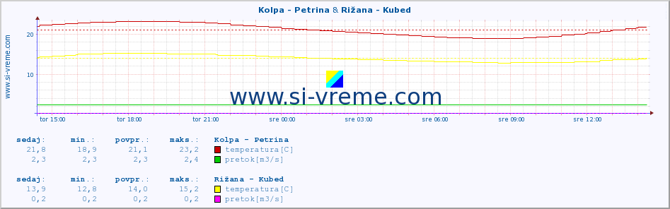 POVPREČJE :: Kolpa - Petrina & Rižana - Kubed :: temperatura | pretok | višina :: zadnji dan / 5 minut.