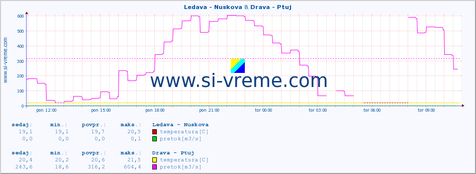 POVPREČJE :: Ledava - Nuskova & Drava - Ptuj :: temperatura | pretok | višina :: zadnji dan / 5 minut.