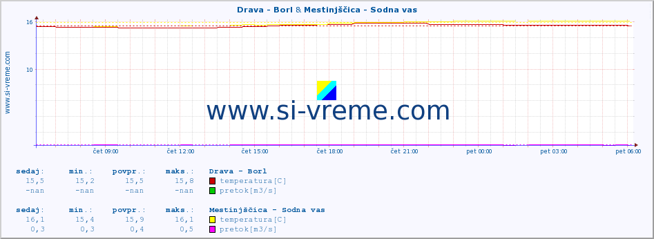 POVPREČJE :: Drava - Borl & Mestinjščica - Sodna vas :: temperatura | pretok | višina :: zadnji dan / 5 minut.