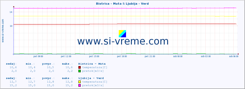 POVPREČJE :: Bistrica - Muta & Ljubija - Verd :: temperatura | pretok | višina :: zadnji dan / 5 minut.