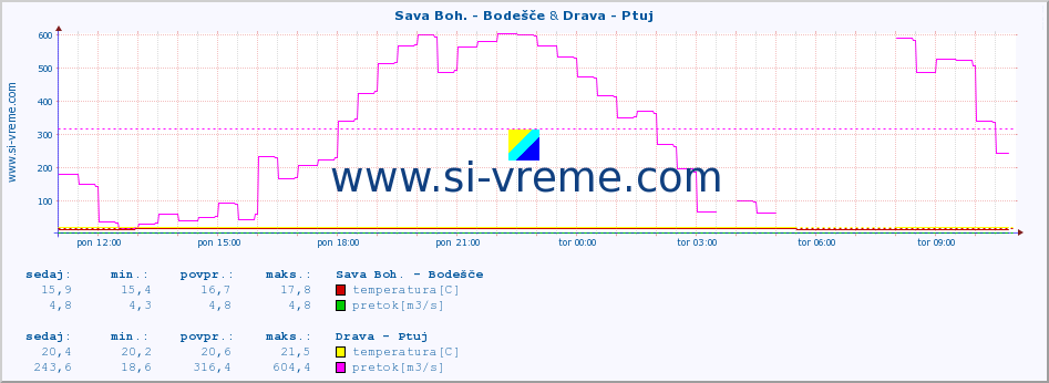 POVPREČJE :: Sava Boh. - Bodešče & Drava - Ptuj :: temperatura | pretok | višina :: zadnji dan / 5 minut.