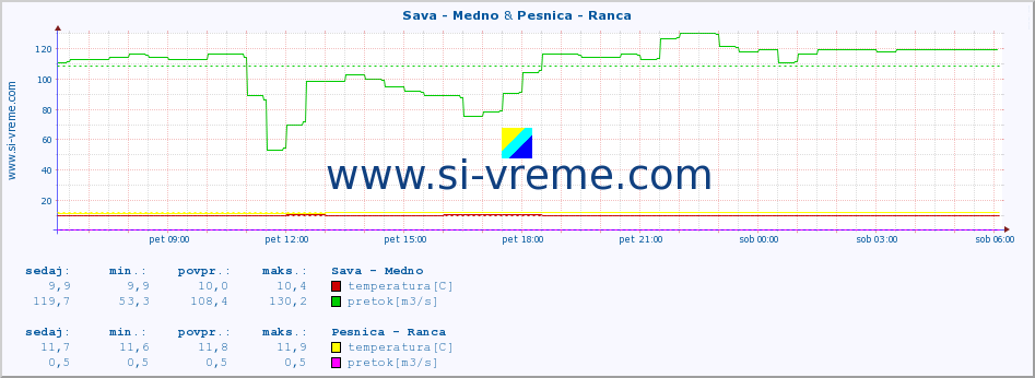 POVPREČJE :: Sava - Medno & Pesnica - Ranca :: temperatura | pretok | višina :: zadnji dan / 5 minut.