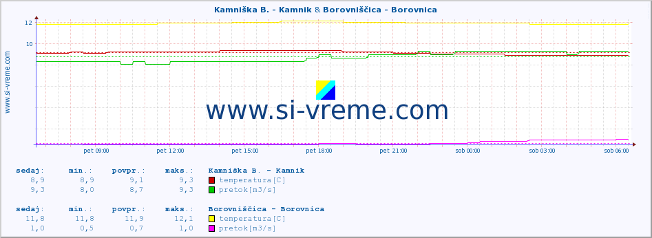 POVPREČJE :: Kamniška B. - Kamnik & Borovniščica - Borovnica :: temperatura | pretok | višina :: zadnji dan / 5 minut.