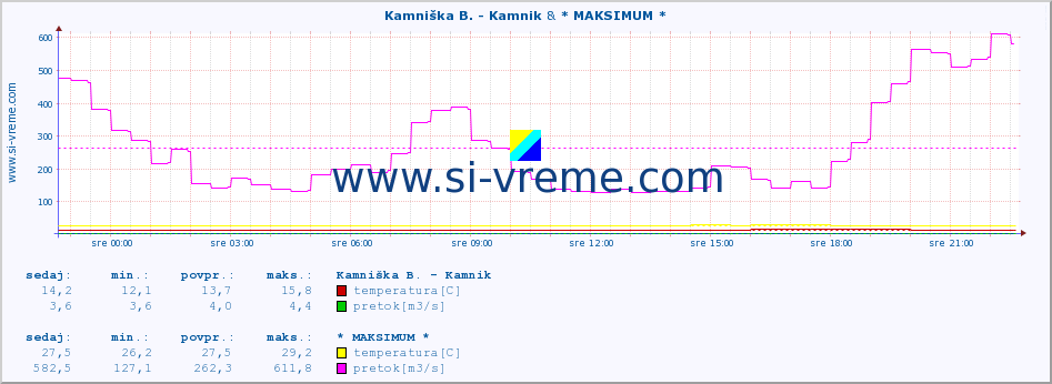 POVPREČJE :: Kamniška B. - Kamnik & * MAKSIMUM * :: temperatura | pretok | višina :: zadnji dan / 5 minut.