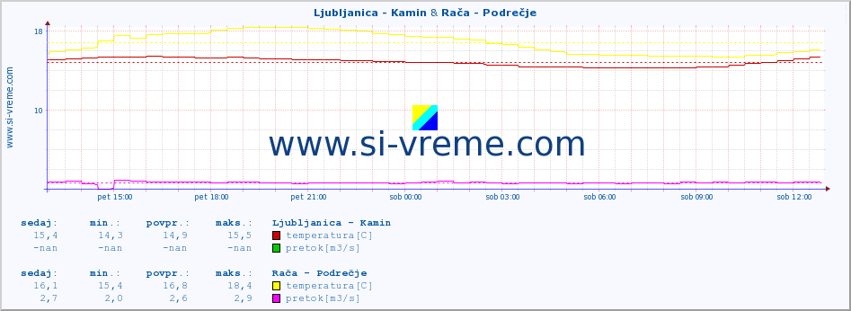 POVPREČJE :: Ljubljanica - Kamin & Rača - Podrečje :: temperatura | pretok | višina :: zadnji dan / 5 minut.
