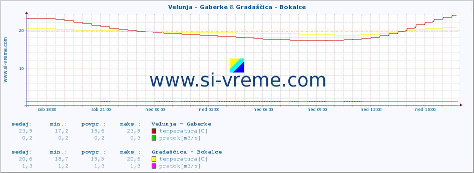 POVPREČJE :: Velunja - Gaberke & Gradaščica - Bokalce :: temperatura | pretok | višina :: zadnji dan / 5 minut.