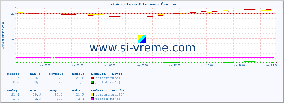 POVPREČJE :: Ložnica - Levec & Ledava - Čentiba :: temperatura | pretok | višina :: zadnji dan / 5 minut.