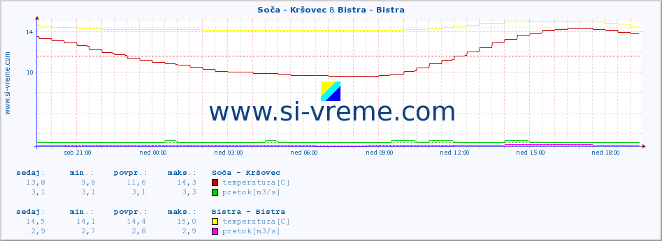 POVPREČJE :: Soča - Kršovec & Bistra - Bistra :: temperatura | pretok | višina :: zadnji dan / 5 minut.