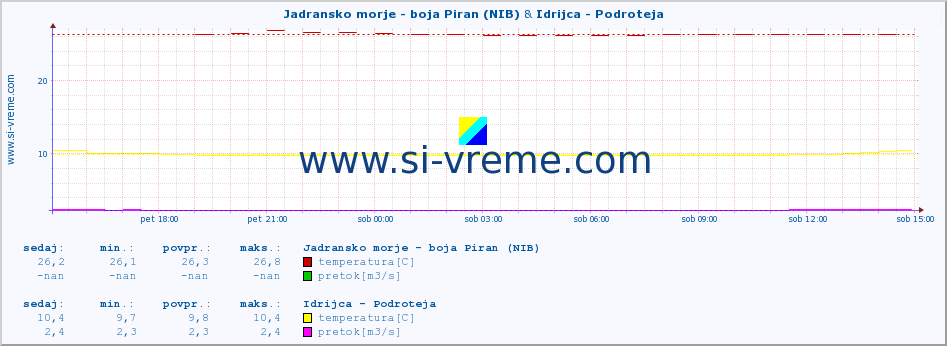 POVPREČJE :: Jadransko morje - boja Piran (NIB) & Idrijca - Podroteja :: temperatura | pretok | višina :: zadnji dan / 5 minut.